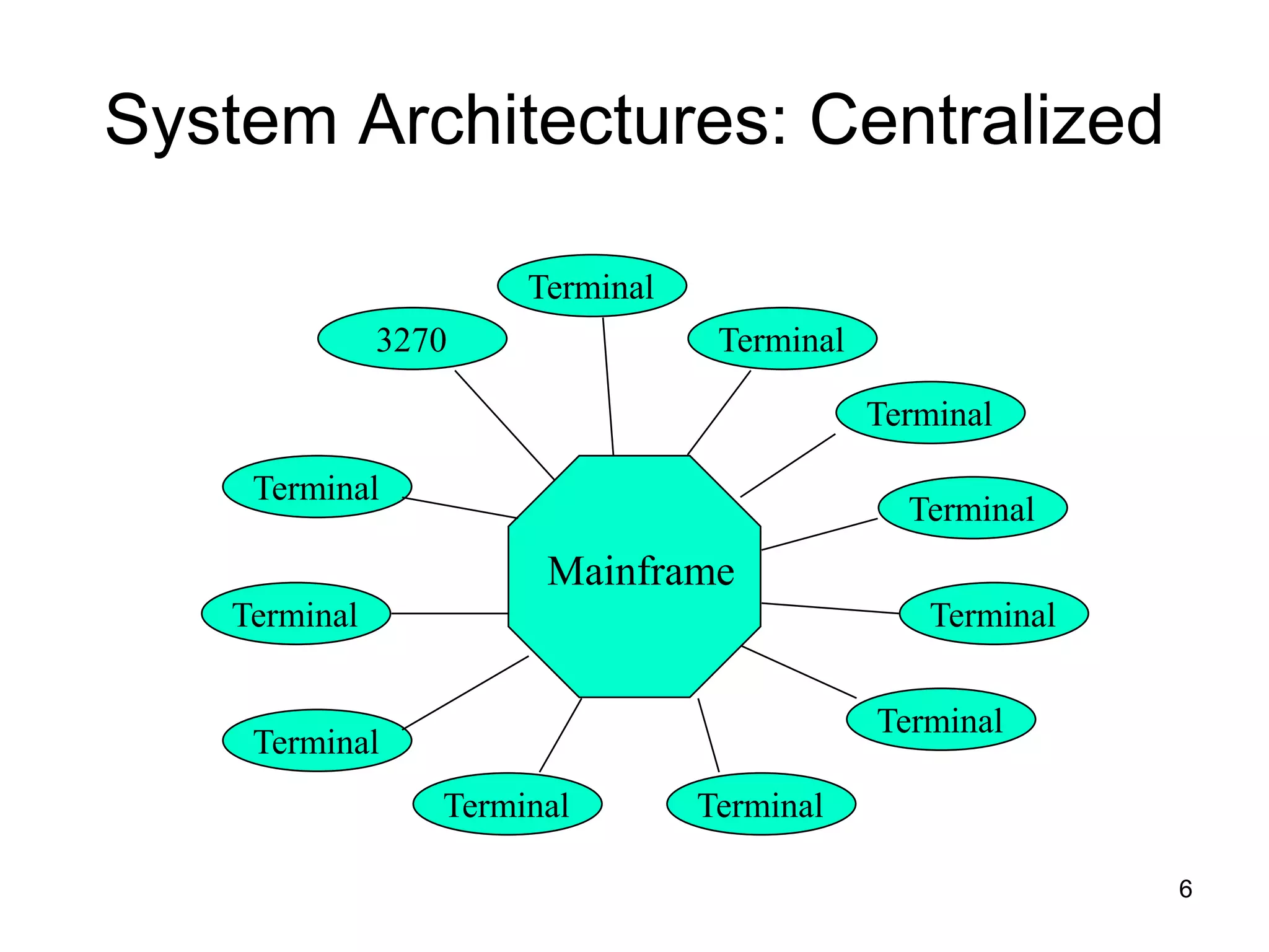6
System Architectures: Centralized
Mainframe
Terminal
3270
Terminal
Terminal
Terminal
Terminal
Terminal
Terminal
Terminal
Terminal
Terminal
Terminal
 