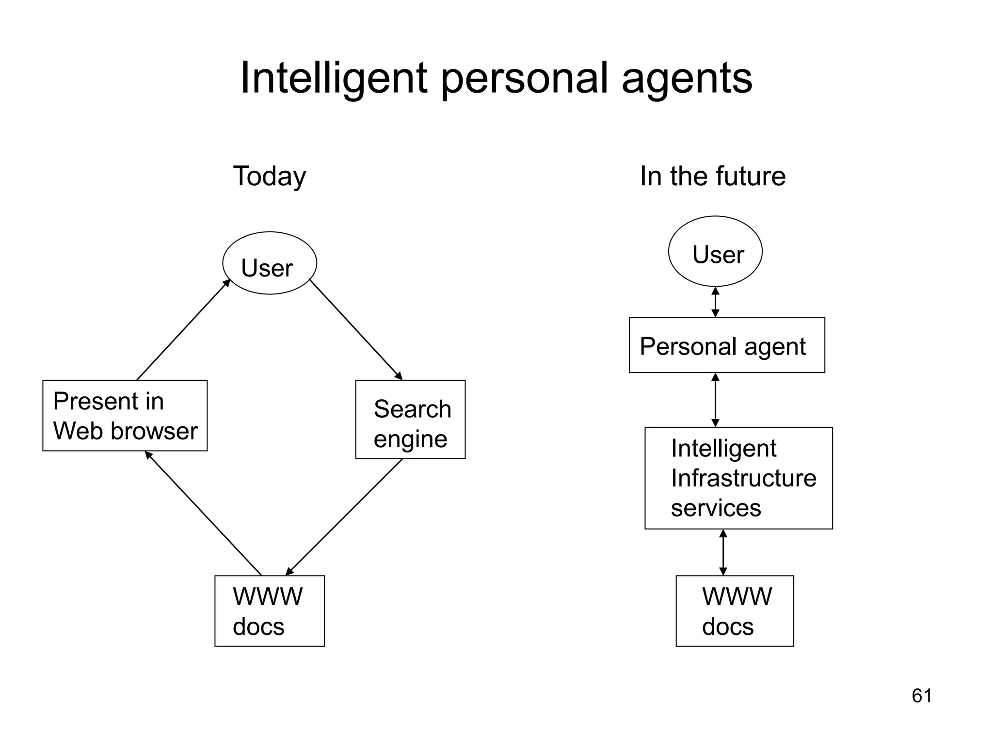 61
Intelligent personal agents
Today
User
Present in
Web browser
WWW
docs
Search
engine
In the future
User
Personal agent
Intelligent
Infrastructure
services
WWW
docs
 