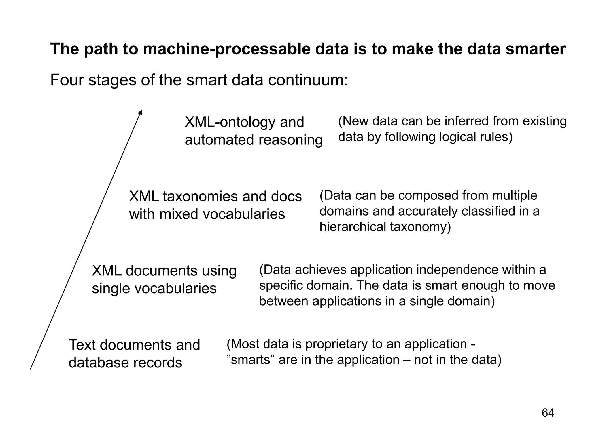 64
Four stages of the smart data continuum:
Text documents and
database records
XML documents using
single vocabularies
XML taxonomies and docs
with mixed vocabularies
XML-ontology and
automated reasoning
(Most data is proprietary to an application -
”smarts” are in the application – not in the data)
The path to machine-processable data is to make the data smarter
(Data achieves application independence within a
specific domain. The data is smart enough to move
between applications in a single domain)
(Data can be composed from multiple
domains and accurately classified in a
hierarchical taxonomy)
(New data can be inferred from existing
data by following logical rules)
 