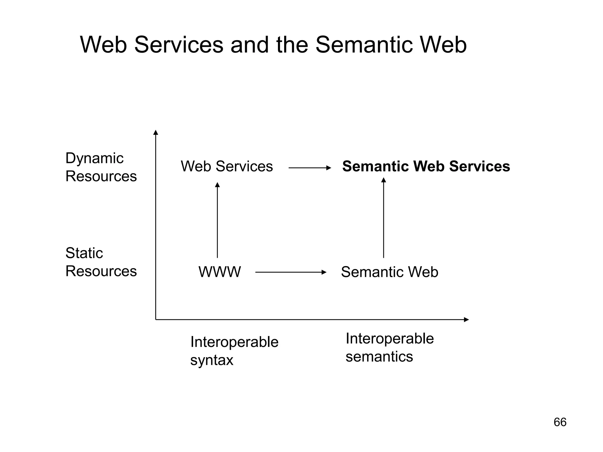 66
Web Services and the Semantic Web
Dynamic
Resources
Static
Resources
Interoperable
syntax
Interoperable
semantics
WWW Semantic Web
Web Services Semantic Web Services
 