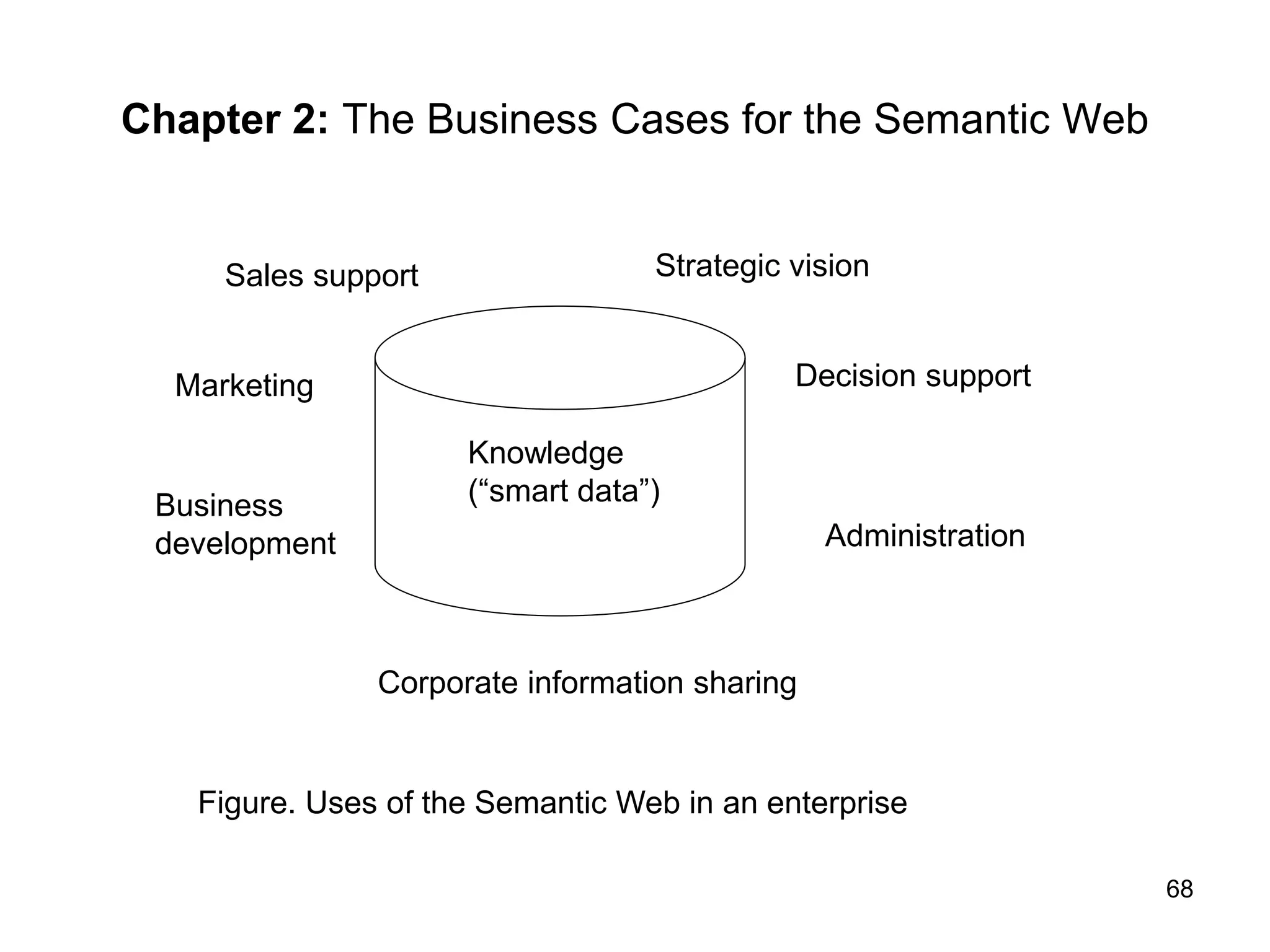 68
Chapter 2: The Business Cases for the Semantic Web
Knowledge
(“smart data”)
Figure. Uses of the Semantic Web in an enterprise
Sales support Strategic vision
Decision support
Administration
Corporate information sharing
Marketing
Business
development
 