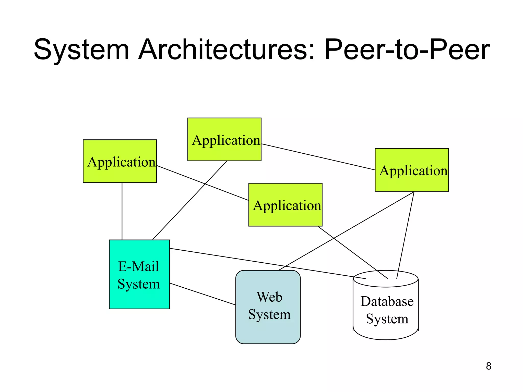 8
System Architectures: Peer-to-Peer
E-Mail
System
Web
System
Database
System
Application
Application
Application
Application
 