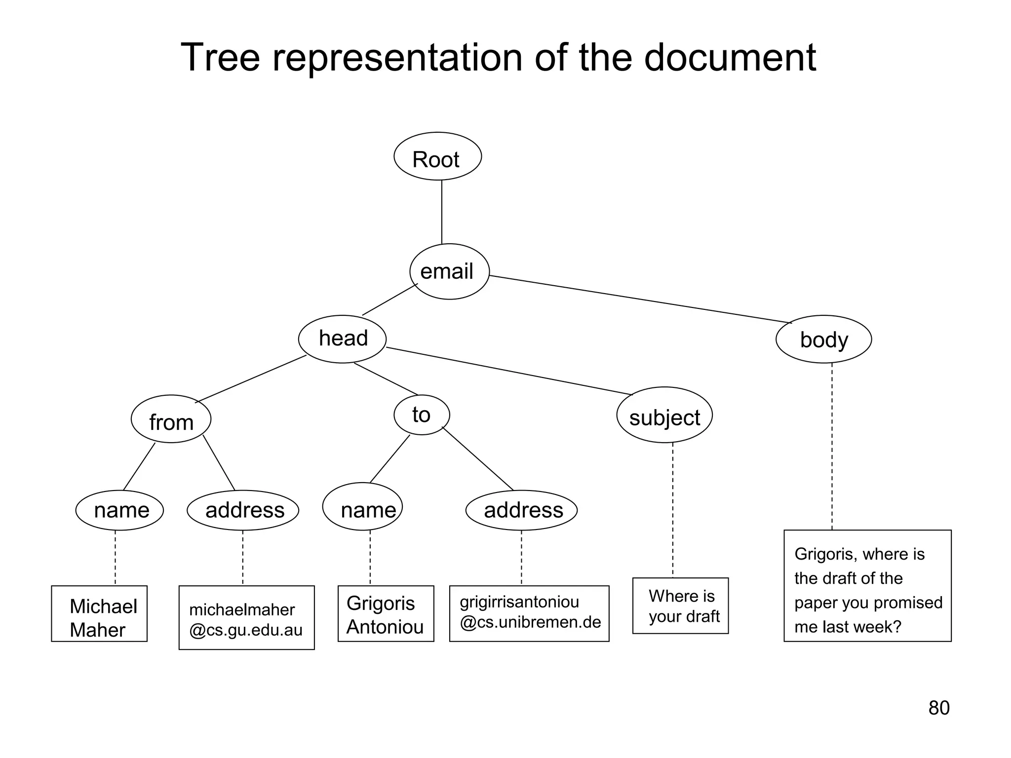 80
Tree representation of the document
Root
email
head
from to subject
body
name address name address
Michael
Maher
michaelmaher
@cs.gu.edu.au
Grigoris
Antoniou
grigirrisantoniou
@cs.unibremen.de
Where is
your draft
Grigoris, where is
the draft of the
paper you promised
me last week?
 