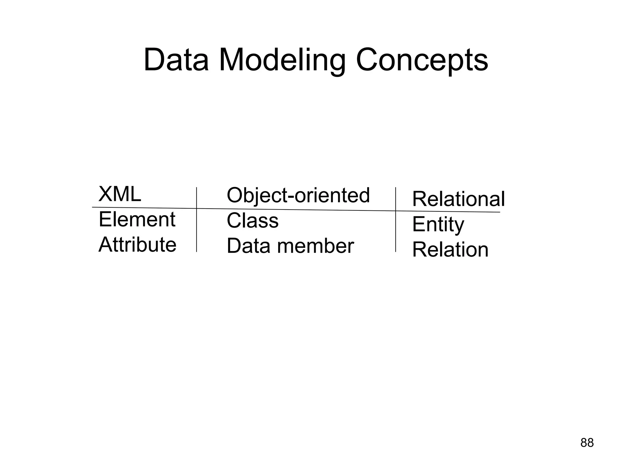 88
Data Modeling Concepts
XML
Element
Attribute
Object-oriented
Class
Data member
Relational
Entity
Relation
 