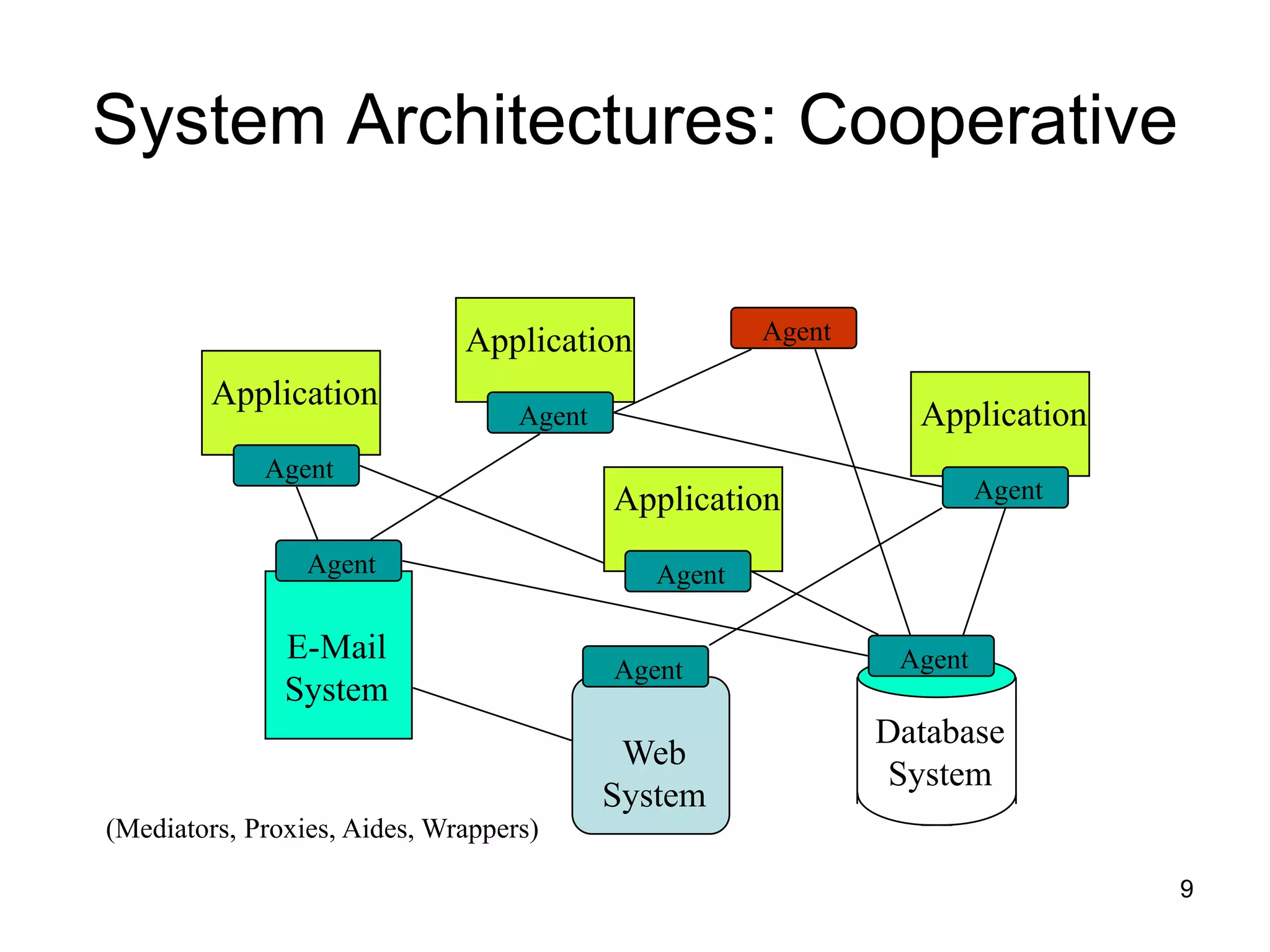 9
System Architectures: Cooperative
E-Mail
System
Web
System
Database
System
Application
Application
Application
Application
(Mediators, Proxies, Aides, Wrappers)
Agent
Agent
Agent
Agent
Agent
Agent
Agent
Agent
 