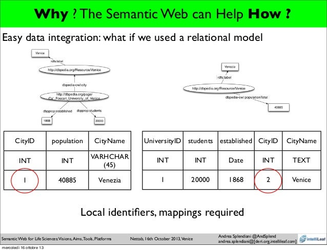 semantic data-tab vision, tools, Life aims, Sciences: platforms Semantic for Web