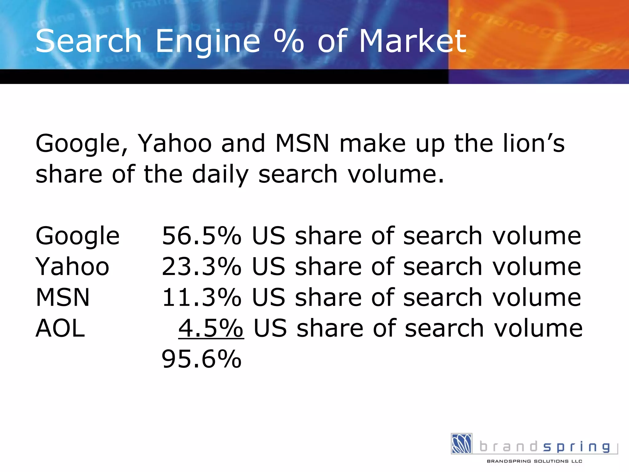 Search Engine % of Market Google, Yahoo and MSN make up the lion’s share of the daily search volume. Google  56.5% US share of search volume Yahoo  23.3% US share of search volume MSN 11.3% US share of search volume AOL   4.5%  US share of search volume 95.6% 