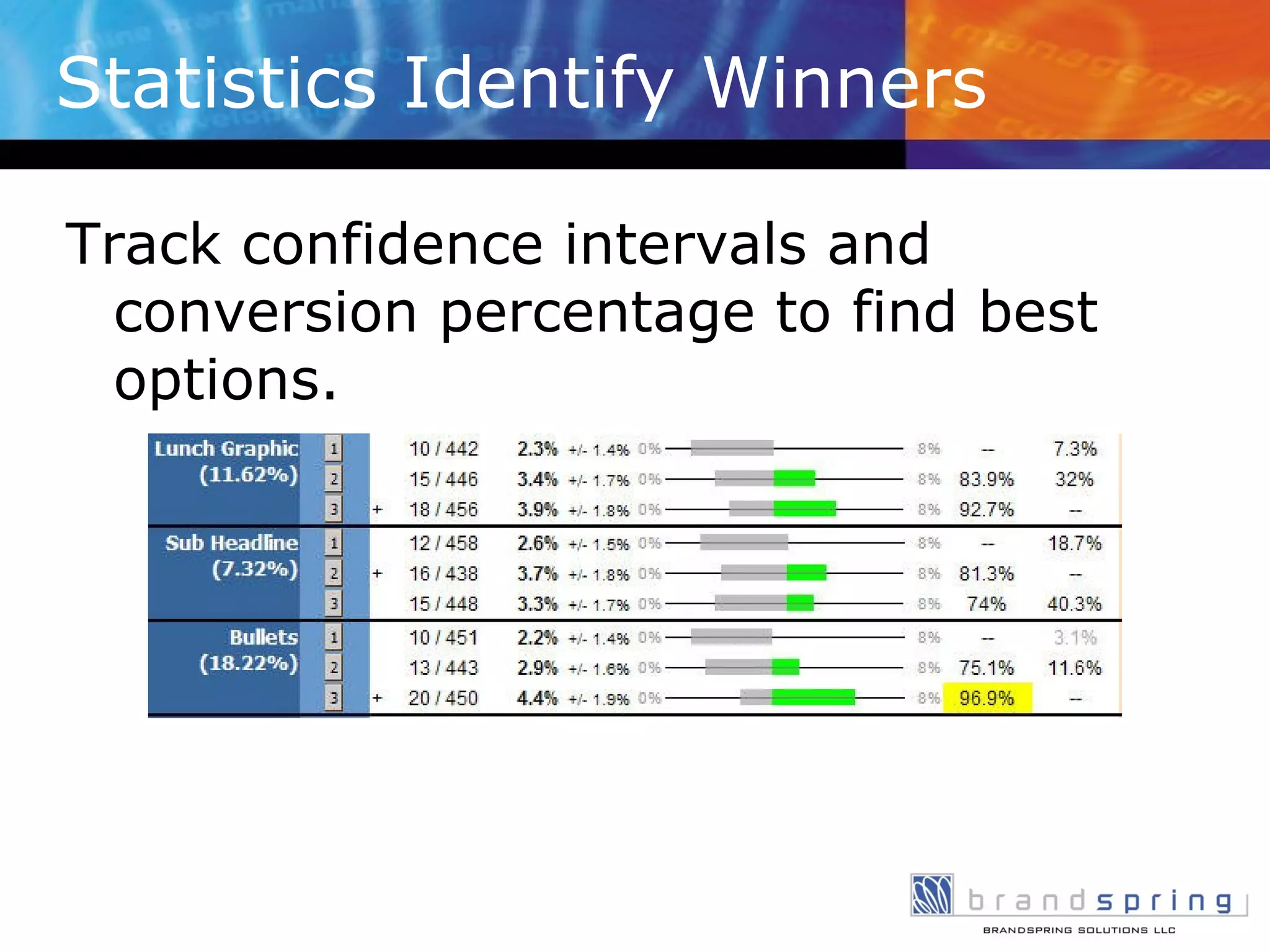 Statistics Identify Winners Track confidence intervals and conversion percentage to find best options. 