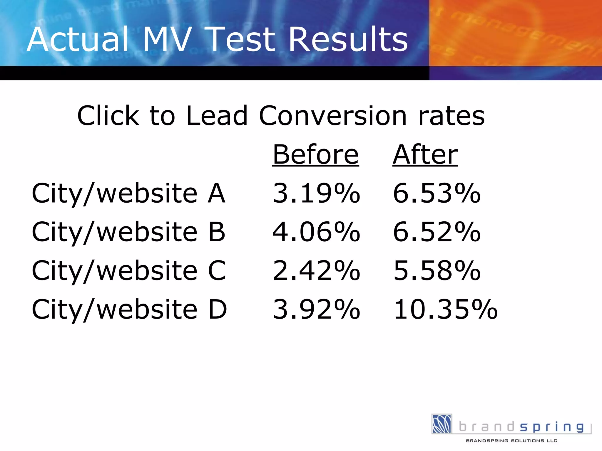Actual MV Test Results Click to Lead Conversion rates Before After City/website A 3.19% 6.53% City/website B 4.06% 6.52% City/website C 2.42% 5.58% City/website D 3.92% 10.35% 