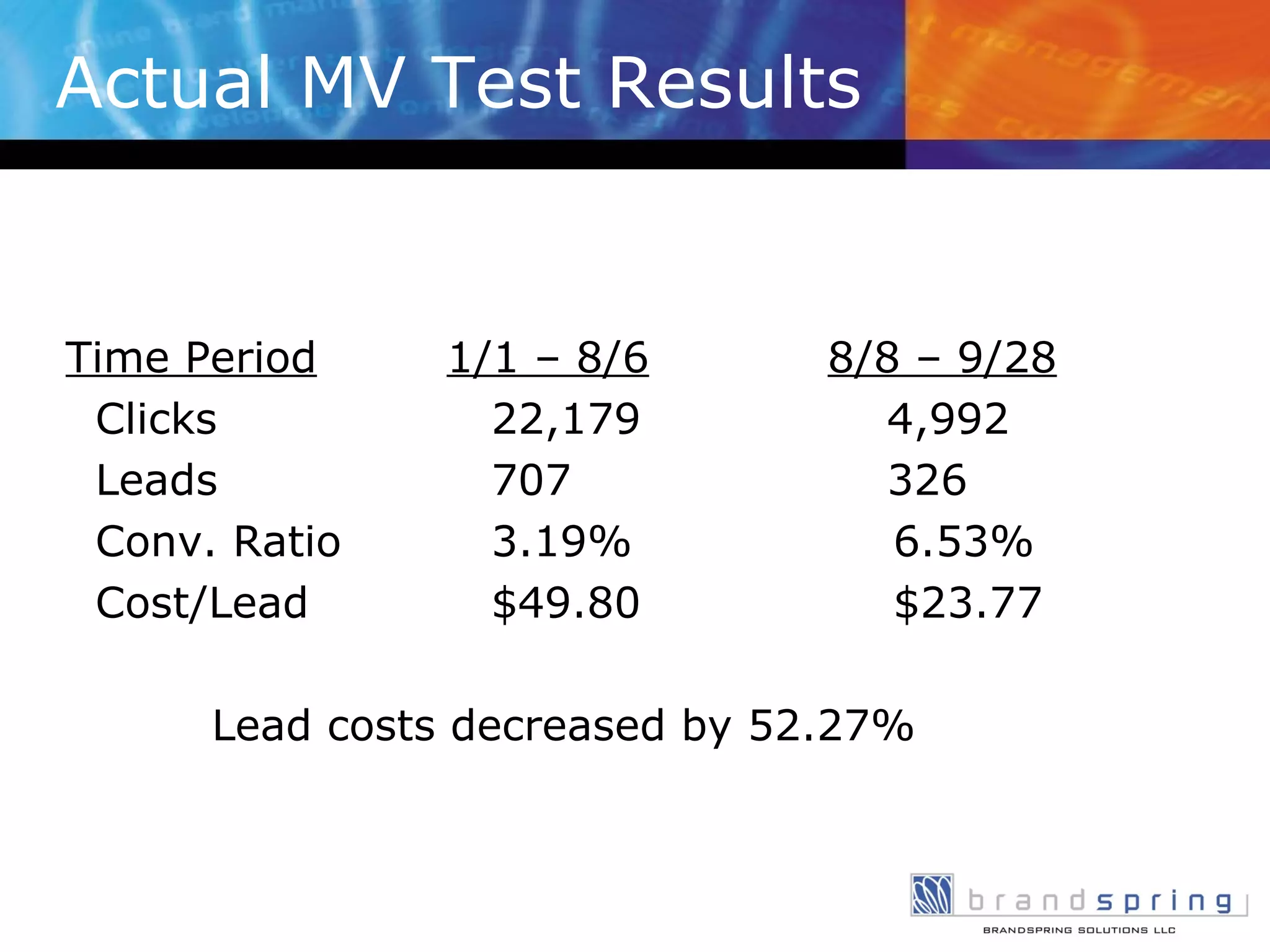 Actual MV Test Results  Time Period 1/1 – 8/6 8/8 – 9/28 Clicks   22,179   4,992 Leads   707   326 Conv. Ratio   3.19%   6.53% Cost/Lead   $49.80   $23.77 Lead costs decreased by 52.27% 