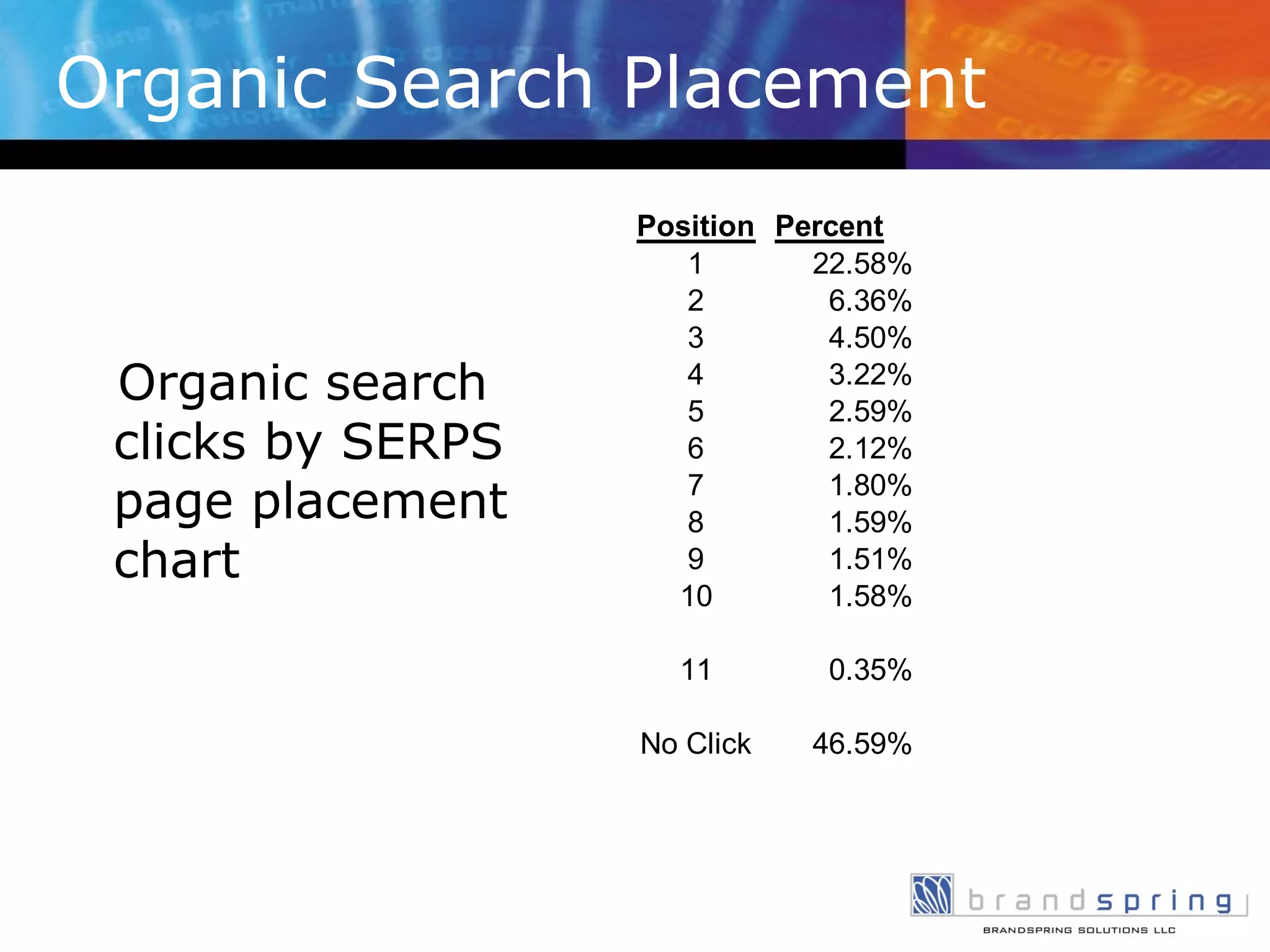 Organic Search Placement Organic search clicks by SERPS page placement chart 