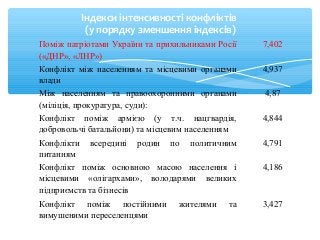 Поміж патріотами України та прихильниками Росії
(«ДНР», «ЛНР»)
7,402
Конфлікт між населенням та місцевими органами
влади
4,937
Між населенням та правоохоронними органами
(міліція, прокуратура, суди):
4,87
Конфлікт поміж армією (у т.ч. нацгвардія,
добровольчі батальйони) та місцевим населенням
4,844
Конфлікти всередині родин по политичним
питанням
4,791
Конфлікт поміж основною масою населення і
місцевими «олігархами», володарями великих
підприємств та бізнесів
4,186
Конфлікт поміж постійними жителями та
вимушеними переселенцями
3,427
Індекси інтенсивності конфліктів
(у порядку зменшення індексів)
 