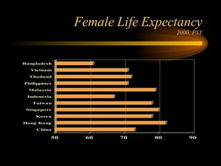 Female Life Expectancy 2000, PSY 