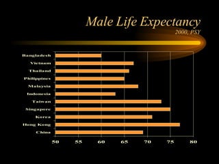 Male Life Expectancy 2000, PSY 
