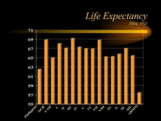 Life Expectancy 2004, PSY 