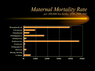 Maternal Mortality Rate per 100,000 live births; 1996-2000, PSY 
