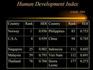 Human Development Index  UNDP 2004 HDI Rank Country HDI Rank Country 177 112 111 94  83  76 59 25 8 1  0.273 Sierra Leone 0.768 Thailand 0.691 Viet Nam 0.793 Malaysia 0.692 Indonesia 0.902 Singapore 0.745 China 0.939 U.S.A. 0.753 Philippines 0.956 Norway 