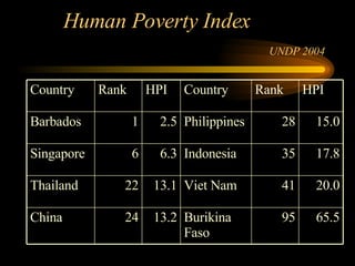 Human Poverty Index  UNDP 2004 65.5 95 Burikina Faso 13.2 24 China 20.0 41 Viet Nam 13.1 22 Thailand 17.8 35 Indonesia 6.3 6 Singapore 15.0 28 Philippines 2.5 1 Barbados HPI Rank Country HPI Rank Country 