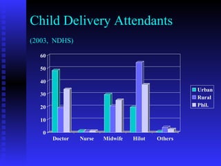 Child Delivery Attendants  (2003,   NDHS) 