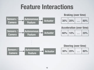 Feature Interactions
Sensors /
Camera
Autonomous
Feature
Actuator
Braking (over time)
!10
Sensors /
Camera
Autonomous
Feature
Actuator
Sensors /
Camera
Autonomous
Feature
Actuator
.
.
.
30% 20% … 80%
Acceleration (over time)
60% 10% … 20%
Steering (over time)
30% 20% … 80%
 