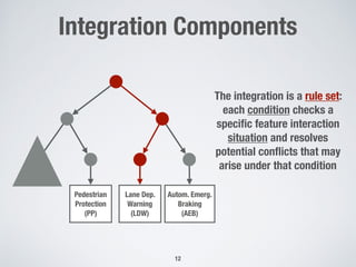 Integration Components
!12
Pedestrian
Protection
(PP)
Autom. Emerg.
Braking
(AEB)
Lane Dep.
Warning
(LDW)
The integration is a rule set:
each condition checks a
speciﬁc feature interaction
situation and resolves
potential conﬂicts that may
arise under that condition
 
