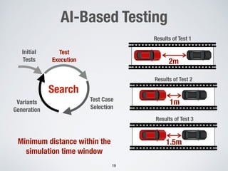 AI-Based Testing
Test Case
Selection
Initial
Tests
Search
Test
Execution
Variants
Generation
!19
Minimum distance within the
simulation time window
Results of Test 1
2m
Results of Test 2
1m
Results of Test 3
1.5m
 