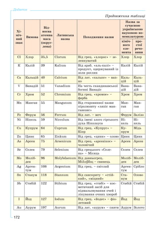 172
Додаток
Õі-
ìі÷-
íèé
çíàê
Âèìîâà
Âіä-
íîñíà
àòîìíà
ìàñà
(îêðóã-
ëåíà)
Ëàòèíñüêà
íàçâà
Ïîõîäæåííÿ íàçâè
Íàçâà çà
ñó÷àñíîþ
óêðàїíñüêîþ
íàóêîâîþ íî-
ìåíêëàòóðîþ
õіìі÷-
íîãî
åëå-
ìåíòà
ïðî-
ñòîї
ðå÷î-
âèíè
CI Õëîð 35,5 Clorum Âіä ãðåö. «õëîðîñ» – çå-
ëåíêóâàòèé
Õëîð Õëîð
Ê Êàëіé 39 Kalium Âіä àðàá. «àëü-êàëі» –
ïðîäóêò, îäåðæóâàíèé іç
çîëè ðîñëèí
Êàëіé Êàëіé
Ca Êàëüöіé 40 Calcium Âіä ëàò. «êàëüêå» – âàï-
íî
Êàëü-
öіé
Êàëü-
öіé
V Âàíàäіé 51 Vanadium Íà ÷åñòü ñêàíäèíàâñüêîї
áîãèíі Âàíàäіñ
Âàíà-
äіé
Âàíà-
äіé
Cr Õðîì 52 Chromium Âіä ãðåö. «õðîìîå» –
ôàðáà
Õðîì Õðîì
Mn Ìàíãàí 55 Manganum Âіä ñòàðîâèííîї íàçâè
ïіðîëþçèòó «ëÿïіñ ìàí-
ãàíåçèñ»
Ìàí-
ãàí
Ìàí-
ãàí
Fe Ôåðóì 56 Ferrum Âіä ëàò. – ìå÷ Ôåðóì Çàëіçî
Ni Íіêåëü 59 Niccolum Âіä іìåíі çëîãî ãіðñüêîãî
äóõà Íіêîëàóñà
Íі-
êåëü
Íі-
êåëü
Cu Êóïðóì 64 Cuprum Âіä ãðåö. «Êóïðóñ» –
Êіïð
Êó-
ïðóì
Ìіäü
Zn Öèíê 65 Zinkum Âіä ãðåö. «öèíí» – îëîâî Öèíê Öèíê
As Àðñåí 75 Arsenicum Âіä ãðåö. «àðñåíіêîñ» –
÷îëîâі÷èé
Àðñåí Àðñåí
Se Ñåëåí 79 Selenium Âіä ãðåöüêîãî «Ñåëå-
íà» – Ìіñÿöü
Ñåëåí Ñåëåí
Mo Ìîëіá-
äåí
96 Molybdaenum Âіä äàâíüîãðåö.
Μόλυβδος – ñâèíåöü
Ìîëіá-
äåí
Ìîëіá-
äåí
Ag Àðãåí-
òóì
108 Argentum Âіä ãðåö. – ñâіòëèé Àðãåí-
òóì
Ñðіáëî
Sn Ñòàíóì 118 Stannum Âіä ñàíñêðèòó – «ñòіé-
êèé», «ìіöíèé»
Ñòà-
íóì
Îëîâî
Sb Ñòèáіé 122 Stibium Âіä ãðåö. «ñòèáі» – êîñ-
ìåòè÷íèé çàñіá äëÿ
ïіäìàëüîâóâàííÿ î÷åé і
ëіêóâàííÿ î÷íèõ õâîðîá
Ñòèáіé Ñòèáіé
I Éîä 127 Iodum Âіä ãðåö. «éîäåñ» – ôіî-
ëåòîâèé
Éîä Éîä
Au Àóðóì 197 Aurum Âіä ëàò. «àóðóì» – ñÿÿòè Àóðóì Çîëîòî
Ïðîäîâæåííÿ òàáëèöі
 