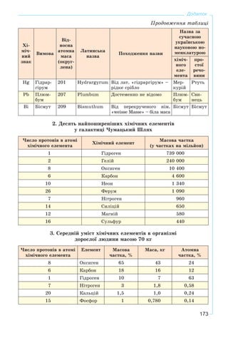 173
Додаток
Õі-
ìі÷-
íèé
çíàê
Âèìîâà
Âіä-
íîñíà
àòîìíà
ìàñà
(îêðóã-
ëåíà)
Ëàòèíñüêà
íàçâà
Ïîõîäæåííÿ íàçâè
Íàçâà çà
ñó÷àñíîþ
óêðàїíñüêîþ
íàóêîâîþ íî-
ìåíêëàòóðîþ
õіìі÷-
íîãî
åëå-
ìåíòà
ïðî-
ñòîї
ðå÷î-
âèíè
Hg Ãіäðàð-
ãіðóì
201 Hydrargyrum Âіä ëàò. «ãіäðàðãіðóì» –
ðіäêå ñðіáëî
Ìåð-
êóðіé
Ðòóòü
Pb Ïëþì-
áóì
207 Plumbum Äîñòåìåííî íå âіäîìî Ïëþì-
áóì
Ñâè-
íåöü
Âі Áіñìóò 209 Bismuthum Âіä ïåðåêðó÷åíîãî íіì.
«weisse Masse» – áіëà ìàñà
Áіñìóò Áіñìóò
2. Äåñÿòü íàéïîøèðåíіøèõ õіìі÷íèõ åëåìåíòіâ
ó ãàëàêòèöі ×óìàöüêèé Øëÿõ
×èñëî ïðîòîíіâ â àòîìі
õіìі÷íîãî åëåìåíòà
Õіìі÷íèé åëåìåíò
Ìàñîâà ÷àñòêà
(ó ÷àñòêàõ íà ìіëüéîí)
1 Ãіäðîãåí 739 000
2 Ãåëіé 240 000
8 Îêñèãåí 10 400
6 Êàðáîí 4 600
10 Íåîí 1 340
26 Ôåðóì 1 090
7 Íіòðîãåí 960
14 Ñèëіöіé 650
12 Ìàãíіé 580
16 Ñóëüôóð 440
3. Ñåðåäíіé óìіñò õіìі÷íèõ åëåìåíòіâ â îðãàíіçìі
äîðîñëîї ëþäèíè ìàñîþ 70 êã
×èñëî ïðîòîíіâ â àòîìі
õіìі÷íîãî åëåìåíòà
Åëåìåíò Ìàñîâà
÷àñòêà, %
Ìàñà, êã Àòîìíà
÷àñòêà, %
8 Îêñèãåí 65 43 24
6 Êàðáîí 18 16 12
1 Ãіäðîãåí 10 7 63
7 Íіòðîãåí 3 1,8 0,58
20 Êàëüöіé 1,5 1,0 0,24
15 Ôîñôîð 1 0,780 0,14
Ïðîäîâæåííÿ òàáëèöі
 