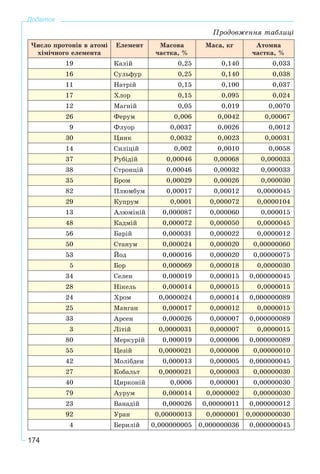 174
Додаток
×èñëî ïðîòîíіâ â àòîìі
õіìі÷íîãî åëåìåíòà
Åëåìåíò Ìàñîâà
÷àñòêà, %
Ìàñà, êã Àòîìíà
÷àñòêà, %
19 Êàëіé 0,25 0,140 0,033
16 Ñóëüôóð 0,25 0,140 0,038
11 Íàòðіé 0,15 0,100 0,037
17 Õëîð 0,15 0,095 0,024
12 Ìàãíіé 0,05 0,019 0,0070
26 Ôåðóì 0,006 0,0042 0,00067
9 Ôëóîð 0,0037 0,0026 0,0012
30 Öèíê 0,0032 0,0023 0,00031
14 Ñèëіöіé 0,002 0,0010 0,0058
37 Ðóáіäіé 0,00046 0,00068 0,000033
38 Ñòðîíöіé 0,00046 0,00032 0,000033
35 Áðîì 0,00029 0,00026 0,000030
82 Ïëþìáóì 0,00017 0,00012 0,0000045
29 Êóïðóì 0,0001 0,000072 0,0000104
13 Àëþìіíіé 0,000087 0,000060 0,000015
48 Êàäìіé 0,000072 0,000050 0,0000045
56 Áàðіé 0,000031 0,000022 0,0000012
50 Ñòàíóì 0,000024 0,000020 0,00000060
53 Éîä 0,000016 0,000020 0,00000075
5 Áîð 0,000069 0,000018 0,0000030
34 Ñåëåí 0,000019 0,000015 0,000000045
28 Íіêåëü 0,000014 0,000015 0,0000015
24 Õðîì 0,0000024 0,000014 0,000000089
25 Ìàíãàí 0,000017 0,000012 0,0000015
33 Àðñåí 0,000026 0,000007 0,000000089
3 Ëіòіé 0,0000031 0,000007 0,0000015
80 Ìåðêóðіé 0,000019 0,000006 0,000000089
55 Öåçіé 0,0000021 0,000006 0,00000010
42 Ìîëіáäåí 0,000013 0,000005 0,000000045
27 Êîáàëüò 0,0000021 0,000003 0,00000030
40 Öèðêîíіé 0,0006 0,000001 0,00000030
79 Àóðóì 0,000014 0,0000002 0,00000030
23 Âàíàäіé 0,000026 0,00000011 0,000000012
92 Óðàí 0,00000013 0,0000001 0,0000000030
4 Áåðèëіé 0,000000005 0,000000036 0,000000045
Ïðîäîâæåííÿ òàáëèöі
 
