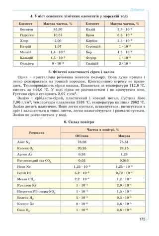 175
Додаток
4. Óìіñò îñíîâíèõ õіìі÷íèõ åëåìåíòіâ ó ìîðñüêіé âîäі
Åëåìåíò Ìàñîâà ÷àñòêà, % Åëåìåíò Ìàñîâà ÷àñòêà, %
Îêñèãåí 85,80 Êàëіé 3,8 · 10–2
Ãіäðîãåí 10,67 Áðîì 6,5 · 10–3
Õëîð 2,00 Êàðáîí 3,5 · 10–3
Íàòðіé 1,07 Ñòðîíöіé 1 · 10–3
Ìàãíіé 1,4 · 10–1 Áîð 4,5 · 10–4
Êàëüöіé 4,5 · 10–2 Ôëóîð 1 · 10–4
Ñóëüôóð 9 · 10–2 Ñèëіöіé 2 · 10–5
5. Ôіçè÷íі âëàñòèâîñòі ñіðêè і çàëіçà
Ñіðêà – êðèñòàëі÷íà ðå÷îâèíà æîâòîãî êîëüîðó. Âîíà äóæå êðèõêà і
ëåãêî ðîçòèðàєòüñÿ íà òîíêèé ïîðîøîê. Åëåêòðè÷íîãî ñòðóìó íå ïðîâî-
äèòü. Òåïëîïðîâіäíіñòü ñіðêè íèçüêà. Ïëàâèòüñÿ çà òåìïåðàòóðè 112,8 °Ñ,
êèïèòü çà 444,6 °Ñ. Ó âîäі ñіðêà íå ðîç÷èíÿєòüñÿ і íå çìî÷óєòüñÿ íåþ.
Ãóñòèíà ñіðêè ñòàíîâèòü 2,07 ã/ñì3.
Çàëіçî – ñðіáëÿñòî-ñіðèé, ïëàñòè÷íèé і êîâêèé ìåòàë. Ãóñòèíà éîãî
7,86 ã/ñì3, òåìïåðàòóðà ïëàâëåííÿ 1538 °Ñ, òåìïåðàòóðà êèïіííÿ 2862 °Ñ.
Çàëіçî äîñèòü ïëàñòè÷íå. Âîíî ëåãêî êóєòüñÿ, øòàìïóєòüñÿ, âèòÿãóєòüñÿ â
äðіò і âàëüöþєòüñÿ â òîíêі ëèñòè, ëåãêî íàìàãíі÷óєòüñÿ і ðîçìàãíі÷óєòüñÿ.
Çàëіçî íå ðîç÷èíÿєòüñÿ ó âîäі.
6. Ñêëàä ïîâіòðÿ
Ðå÷îâèíà
×àñòêà â ïîâіòðі, %
Îá’єìíà Ìàñîâà
Àçîò N2 78,08 75,51
Êèñåíü O2 20,95 23,15
Àðãîí Ar 0,93 1,28
Âóãëåêèñëèé ãàç CO2 0,03 0,046
Íåîí Ne 1,25 · 10–3 1,25 · 10–3
Ãåëіé He 5,2 · 10–4 0,72 · 10–4
Ìåòàí CH4 2,2 · 10–4 1,2 · 10–4
Êðèïòîí Kr 1 · 10–4 2,9 · 10–4
Íіòðîãåí(IV) îêñèä NO2 1 · 10–4 1,5 · 10–4
Âîäåíü H2 5 · 10–5 0,3 · 10–5
Êñåíîí Xe 8 · 10–6 3,6 · 10–5
Îçîí O3 1 · 10–6 3,6 · 10–5
 
