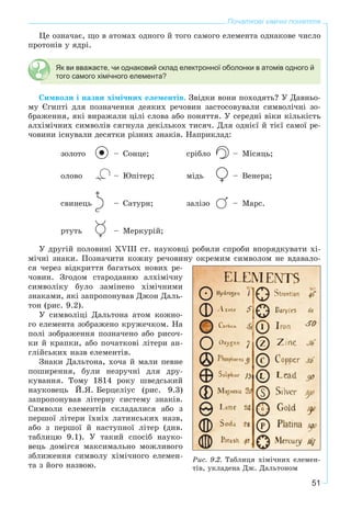 51
Початкові хімічні поняття
Öå îçíà÷àє, ùî â àòîìàõ îäíîãî é òîãî ñàìîãî åëåìåíòà îäíàêîâå ÷èñëî
ïðîòîíіâ ó ÿäðі.
Як ви вважаєте, чи однаковий склад електронної оболонки в атомів одного й
того самого хімічного елемента?
Ñèìâîëè і íàçâè õіìі÷íèõ åëåìåíòіâ. Çâіäêè âîíè ïîõîäÿòü? Ó Äàâíüî-
ìó Єãèïòі äëÿ ïîçíà÷åííÿ äåÿêèõ ðå÷îâèí çàñòîñîâóâàëè ñèìâîëі÷íі çî-
áðàæåííÿ, ÿêі âèðàæàëè öіëі ñëîâà àáî ïîíÿòòÿ. Ó ñåðåäíі âіêè êіëüêіñòü
àëõіìі÷íèõ ñèìâîëіâ ñÿãíóëà äåêіëüêîõ òèñÿ÷. Äëÿ îäíієї é òієї ñàìîї ðå-
÷îâèíè іñíóâàëè äåñÿòêè ðіçíèõ çíàêіâ. Íàïðèêëàä:
çîëîòî – Ñîíöå; ñðіáëî – Ìіñÿöü;
îëîâî – Þïіòåð; ìіäü – Âåíåðà;
ñâèíåöü – Ñàòóðí; çàëіçî – Ìàðñ.
ðòóòü – Ìåðêóðіé;
Ó äðóãіé ïîëîâèíі XVIII ñò. íàóêîâöі ðîáèëè ñïðîáè âïîðÿäêóâàòè õі-
ìі÷íі çíàêè. Ïîçíà÷èòè êîæíó ðå÷îâèíó îêðåìèì ñèìâîëîì íå âäàâàëî-
ñÿ ÷åðåç âіäêðèòòÿ áàãàòüîõ íîâèõ ðå-
÷îâèí. Çãîäîì ñòàðîäàâíþ àëõіìі÷íó
ñèìâîëіêó áóëî çàìіíåíî õіìі÷íèìè
çíàêàìè, ÿêі çàïðîïîíóâàâ Äæîí Äàëü-
òîí (ðèñ. 9.2).
Ó ñèìâîëіöі Äàëüòîíà àòîì êîæíî-
ãî åëåìåíòà çîáðàæåíî êðóæå÷êîì. Íà
ïîëі çîáðàæåííÿ ïîçíà÷åíî àáî ðèñî÷-
êè é êðàïêè, àáî ïî÷àòêîâі ëіòåðè àí-
ãëіéñüêèõ íàçâ åëåìåíòіâ.
Çíàêè Äàëüòîíà, õî÷à é ìàëè ïåâíå
ïîøèðåííÿ, áóëè íåçðó÷íі äëÿ äðó-
êóâàííÿ. Òîìó 1814 ðîêó øâåäñüêèé
íàóêîâåöü É.ß. Áåðöåëіóñ (ðèñ. 9.3)
çàïðîïîíóâàâ ëіòåðíó ñèñòåìó çíàêіâ.
Ñèìâîëè åëåìåíòіâ ñêëàäàëèñÿ àáî ç
ïåðøîї ëіòåðè їõíіõ ëàòèíñüêèõ íàçâ,
àáî ç ïåðøîї é íàñòóïíîї ëіòåð (äèâ.
òàáëèöþ 9.1). Ó òàêèé ñïîñіá íàóêî-
âåöü äîìіãñÿ ìàêñèìàëüíî ìîæëèâîãî
çáëèæåííÿ ñèìâîëó õіìі÷íîãî åëåìåí-
òà ç éîãî íàçâîþ.
Ðèñ. 9.2. Òàáëèöÿ õіìі÷íèõ åëåìåí-
òіâ, óêëàäåíà Äæ. Äàëüòîíîì
 