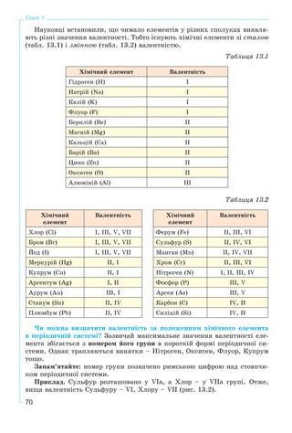 70
Тема 1
Íàóêîâöі âñòàíîâèëè, ùî ÷èìàëî åëåìåíòіâ ó ðіçíèõ ñïîëóêàõ âèÿâëÿ-
þòü ðіçíі çíà÷åííÿ âàëåíòíîñòі. Òîáòî іñíóþòü õіìі÷íі åëåìåíòè çі ñòàëîþ
(òàáë. 13.1) і çìіííîþ (òàáë. 13.2) âàëåíòíіñòþ.
Òàáëèöÿ 13.1
Õіìі÷íèé åëåìåíò Âàëåíòíіñòü
Ãіäðîãåí (H) I
Íàòðіé (Na) I
Êàëіé (K) I
Ôëóîð (F) I
Áåðèëіé (Be) II
Ìàãíіé (Mg) II
Êàëüöіé (Ca) II
Áàðіé (Ba) II
Öèíê (Zn) II
Îêñèãåí (O) II
Àëþìіíіé (Al) III
Òàáëèöÿ 13.2
Õіìі÷íèé
åëåìåíò
Âàëåíòíіñòü Õіìі÷íèé
åëåìåíò
Âàëåíòíіñòü
Õëîð (Cl) I, III, V, VII Ôåðóì (Fe) ІІ, III, VI
Áðîì (Br) I, III, V, VII Ñóëüôóð (S) II, IV, VI
Éîä (І) I, III, V, VII Ìàíãàí (Mn) II, IV, VII
Ìåðêóðіé (Hg) II, I Õðîì (Cr) II, III, VI
Êóïðóì (Cu) II, I Íіòðîãåí (N) I, II, III, IV
Àðãåíòóì (Ag) I, II Ôîñôîð (P) III, V
Àóðóì (Au) III, I Àðñåí (As) III, V
Ñòàíóì (Sn) II, IV Êàðáîí (C) IV, II
Ïëþìáóì (Pb) II, IV Ñèëіöіé (Si) IV, II
×è ìîæíà âèçíà÷èòè âàëåíòíіñòü çà ïîëîæåííÿì õіìі÷íîãî åëåìåíòà
â ïåðіîäè÷íіé ñèñòåìі? Çàçâè÷àé ìàêñèìàëüíå çíà÷åííÿ âàëåíòíîñòі åëå-
ìåíòà çáіãàєòüñÿ ç íîìåðîì éîãî ãðóïè â êîðîòêіé ôîðìі ïåðіîäè÷íîї ñè-
ñòåìè. Îäíàê òðàïëÿþòüñÿ âèíÿòêè – Íіòðîãåí, Îêñèãåí, Ôëóîð, Êóïðóì
òîùî.
Çàïàì’ÿòàéòå: íîìåð ãðóïè ïîçíà÷åíî ðèìñüêîþ öèôðîþ íàä ñòîâï÷è-
êîì ïåðіîäè÷íîї ñèñòåìè.
Ïðèêëàä. Ñóëüôóð ðîçòàøîâàíî ó , à Õëîð – ó ãðóïі. Îòæå,
âèùà âàëåíòíіñòü Ñóëüôóðó – VI, Õëîðó – VII (ðèñ. 13.2).
 