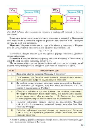 71
Початкові хімічні поняття
Ðèñ. 13.2. Çâ’ÿçîê ìіæ ïîëîæåííÿì åëåìåíòà â ïåðіîäè÷íіé ñèñòåìі òà éîãî âà-
ëåíòíіñòþ
Çíà÷åííÿ âàëåíòíîñòі íåìåòàëі÷íîãî åëåìåíòà ó ñïîëóöі ç Ãіäðîãåíîì
àáî ìåòàëі÷íèì åëåìåíòîì äîðіâíþє ðіçíèöі ìіæ ÷èñëîì VIII і íîìåðîì
ãðóïè, äî ÿêîї âіí íàëåæèòü.
Ïðèêëàä. Íіòðîãåí íàëåæèòü äî ãðóïè Va. Îòæå, ó ñïîëóêàõ ç Ãіäðîãå-
íîì òà ìåòàëі÷íèìè åëåìåíòàìè âіí âèÿâëÿє âàëåíòíіñòü III:
VIII – V = III
Çàñòîñóєìî íàáóòі çíàííÿ äëÿ ñêëàäàííÿ ôîðìóë áіíàðíèõ (äâîõåëå-
ìåíòíèõ) ñïîëóê.
Çàâäàííÿ. Ñêëàäіòü õіìі÷íó ôîðìóëó ñïîëóêè Ôîñôîðó ç Îêñèãåíîì, ó
ÿêіé Ôîñôîð âèÿâëÿє íàéâèùó âàëåíòíіñòü.
Ìè ñêëàäàòèìåìî õіìі÷íó ôîðìóëó áіíàðíîї ñïîëóêè çà ïëàíîì, ÿêèé
íàäàëі âèêîðèñòîâóéòå ÿê àëãîðèòì ðîçâ’ÿçàííÿ ïîäіáíèõ çàâäàíü.
№ äії Ïîñëіäîâíіñòü äіé
1 Çàïèøіòü õіìі÷íі ñèìâîëè Ôîñôîðó é Îêñèãåíó1
2 Ïàì’ÿòàþ÷è, ùî Îêñèãåí äâîâàëåíòíèé, ïîçíà÷òå éîãî âàëåíò-
íіñòü ðèìñüêîþ öèôðîþ íàä ñèìâîëîì åëåìåíòà
3 Çà ïåðіîäè÷íîþ ñèñòåìîþ âèçíà÷òå âèùó âàëåíòíіñòü Ôîñôîðó.
Âіí íàëåæèòü äî Va ãðóïè, òîæ éîãî âèùà âàëåíòíіñòü – V. Ïî-
çíà÷òå її íàä ñèìâîëîì Ôîñôîðó
4 Îá÷èñëіòü íàéìåíøå ñïіëüíå êðàòíå äëÿ çíà÷åíü âàëåíòíîñòі
Ôîñôîðó é Îêñèãåíó. Íàéìåíøå ÷èñëî, ÿêå äіëèòüñÿ áåç çàëèø-
êó íà âàëåíòíîñòі îáîõ åëåìåíòіâ, – 10. Çàïèøіòü éîãî àðàá-
ñüêîþ öèôðîþ çâåðõó ìіæ çíà÷åííÿìè âàëåíòíîñòåé
5 Ïîäіëіòü íàéìåíøå ñïіëüíå êðàòíå íà âàëåíòíіñòü Ôîñôîðó
(10 : V = 2). 2 – ïðàâèé ïіäðÿäêîâèé іíäåêñ, çàïèøіòü éîãî áіëÿ
ñèìâîëó Ôîñôîðó
6 Ïîäіëіòü íàéìåíøå ñïіëüíå êðàòíå íà âàëåíòíіñòü Îêñèãåíó
(10 : ІІ = 5). 5 – ïðàâèé ïіäðÿäêîâèé іíäåêñ, çàïèøіòü éîãî áіëÿ
ñèìâîëó Îêñèãåíó
1 Çâåðíіòü óâàãó: ó ôîðìóëàõ áіíàðíèõ ñïîëóê ñèìâîë Îêñèãåíó çàïèñóþòü äðó-
ãèì, çà âèíÿòêîì ñïîëóêè ç Ôëóîðîì.
 