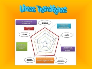 Líneas Tecnológicas 