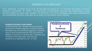 TENDENCIA DE MERCADO
Es la dirección o rumbo en la cual el mercado se mueve en un intervalo de tiempo, ya sea a
disminuir o aumentar la oferta y la demanda, es importante conocer esta información ya que
permite realizar acciones para corregir y así replantar una nueva estrategia para seguir satisfaciendo
las necesidades de dicho mercado de acuerdo con los deseos de los clientes.
Tendencia Alcista o bull market:
Gráficamente esta tendencia se reconoce
cuando los niveles máximos y niveles mínimos,
formados por el movimiento zigzag, se superan
unos a otros sucesivamente. Esto se produce
debido a que hay un exceso de inversores que
compran en el mercado, este tipo de
tendencia se representa con un toro.
 