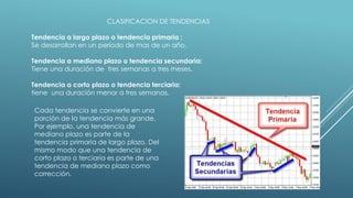 CLASIFICACION DE TENDENCIAS
Tendencia a largo plazo o tendencia primaria :
Se desarrollan en un periodo de mas de un año.
Tendencia a mediano plazo o tendencia secundaria:
Tiene una duración de tres semanas a tres meses.
Tendencia a corto plazo o tendencia terciaria:
tiene una duración menor a tres semanas.
Cada tendencia se convierte en una
porción de la tendencia más grande.
Por ejemplo, una tendencia de
mediano plazo es parte de la
tendencia primaria de largo plazo. Del
mismo modo que una tendencia de
corto plazo o terciaria es parte de una
tendencia de mediano plazo como
corrección.
 