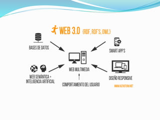  web 1.0 - 2.0 - 3.0