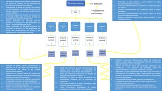 1. Identifica las partes constitutivas de la arquitectura
del equipo de acuerdo con las funciones que
cumplen en la integración del hardware.
2. Desensambla el equipo de cómputo, de acuerdo
con la arquitectura del equipo, las normas de
higiene y seguridad, los manuales del fabricante y
el orden definido.
3. Ensambla el equipo de cómputo, de acuerdo con
la arquitectura del equipo, las normas de higiene y
seguridad y los manuales del fabricante.
4. Instala, desinstala y/o actualiza sistemas
operativos de acuerdo con las necesidades del
cliente y las características del equipo.
5. Instala, desinstala y/o actualiza programas de
aplicación de acuerdo con las necesidades del
cliente, las características del equipo y las
necesidades de funcionalidad requeridas.
1. Interpreta el diseño, planos arquitectónicos y
eléctricos de la red según las necesidades y
requerimientos del cliente y las normas
internacionales vigentes.
2. Selecciona los recursos físicos del proyecto de
cableado estructurado y/o de la red inalámbrica de
acuerdo con el plan de actividades.
3. Implementa soluciones de cableado estructurado
en redes de acuerdo con el diseño establecido.
4. Implementa soluciones de redes inalámbricas de
acuerdo con el diseño establecido.
5. Elabora la documentación técnica de la instalación
de acuerdo con las normas establecidas.
1. Utiliza las funciones propias del procesador de
palabra, hoja de cálculo y presentador de
diapositivas para la resolución de un problema.
2. Utiliza las estructuras propias de un lenguaje de
programación orientado a eventos y
3. Manejador de base de datos, combinados con
herramientas ofimáticas en la resolución de
problemas.
4. Crea redes sociales en la web y participa en ellas
utilizando herramientas web 2.0.
5. Utiliza herramientas tecnológicas de trabajo
colaborativo para la resolución de un problema.
1. Establece relaciones interpersonales dentro de criterios de
libertad, justicia, respeto, responsabilidad, tolerancia y solidaridad
según principios y valores universales.
2. Analiza de manera crítica las situaciones pertinentes que
contribuyen a la resolución de problemas según los
requerimientos de los contextos productivos y sociales.
3. Argumenta y acoge objetivamente los criterios que contribuyen a
la resolución de problemas según requerimientos del proceso
formativo en función de las demandas concretas de los contextos
productivos y sociales.
4. Propone alternativas creativas, lógicas y coherentes que
posibiliten la resolución de problemas según la demanda del
contexto social y productivo.
5. Desarrolla actividades de autogestión orientadas hacia el
mejoramiento personal según los requerimientos del proceso
formativo.
1. Interpreta un texto sencillo y puede construir un mapa
conceptual basado en el mismo.
2. Pronuncia adecuadamente el vocabulario y modismos básicos
del idioma
3. Sostiene conversaciones con vocabulario básico y técnico
aprendido.
4. Estructura adecuadamente una opinión sobre un tema
conocido de su especialidad.
5. Elabora resúmenes cortos sobre textos sencillos, y con
contenido técnico.
Fin del curso
Titulo técnico
en sistemas
 