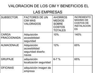VALORACION DE LOS CIM Y BENEFICIOS EL LAS EMPRESAS   65% 6-7 % adquisición localización seguridad GRUPAJE adquisición imagen de empresa OFICINAS  65% 12% Adquisición accesibilidad seguridad diseño naves  ALMACENAJE 140% 10% Adquisición accesibilidad seguridad CARGA FRACCIONADA INCREMENTO MAXIMO DE COSTOS DE INSTALACIONES   AHORROS MEDIOS SOBRE COSTOS TOTALES  FACTORES DE UN CIM MAS VALORADOS  SUBSECTOR 
