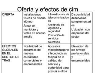 Oferta y efectos de cim  Disponibilidad deservicios complementarios Ubicación con empresas del sector  Infraestructura de telecomunicaciones Alto grado de vigilancia y seguridad  Prestación de servicios colectivos   Instalaciones físicas de diseño idóneo  Áreas de maniobra y viales de acceso amplio OFERTA Elevacion de los niveles profesionales y empresariales  Acceso a modernizaciones tecnológicas Mejora de la calidad de servicio y oprtunidad para prestar a otros  Posibilidad de desarrollo de nuevas estructuras comerciales y empresariales EFECTOS GLOBALES EN EL SECTOR DE TRAS 