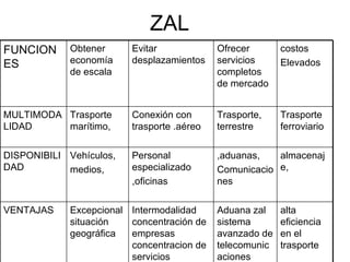 ZAL  alta eficiencia en el trasporte Aduana zal sistema avanzado de telecomunicaciones Intermodalidad concentración de empresas concentracion de servicios  Excepcional situación geográfica VENTAJAS almacenaje, ,aduanas, Comunicaciones Personal especializado ,oficinas Vehículos, medios, DISPONIBILIDAD Trasporte ferroviario Trasporte, terrestre Conexión con trasporte .aéreo Trasporte marítimo, MULTIMODALIDAD costos Elevados  Ofrecer servicios completos de mercado Evitar desplazamientos Obtener economía de escala FUNCIONES 