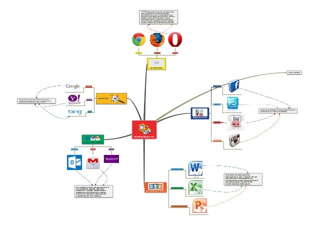 Sena aprendiz digital mapa mental
