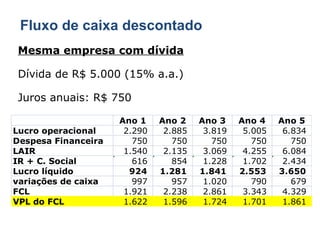 Fluxo de caixa descontado Mesma empresa com dívida Dívida de R$ 5.000 (15% a.a.) Juros anuais: R$ 750 