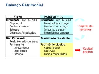 Balanço Patrimonial Investimento Total Capital próprio Capital de terceiros 