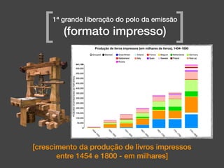 1ª grande liberação do polo da emissão
(formato impresso)[ ]
[crescimento da produção de livros impressos
entre 1454 e 1800 - em milhares]
Produção de livros impressos (em milhares de livros), 1454-1800
 