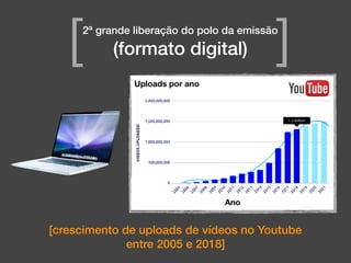 [crescimento de uploads de vídeos no Youtube
entre 2005 e 2018]
Uploads por ano
Ano
2ª grande liberação do polo da emissão
(formato digital)[ ]
 