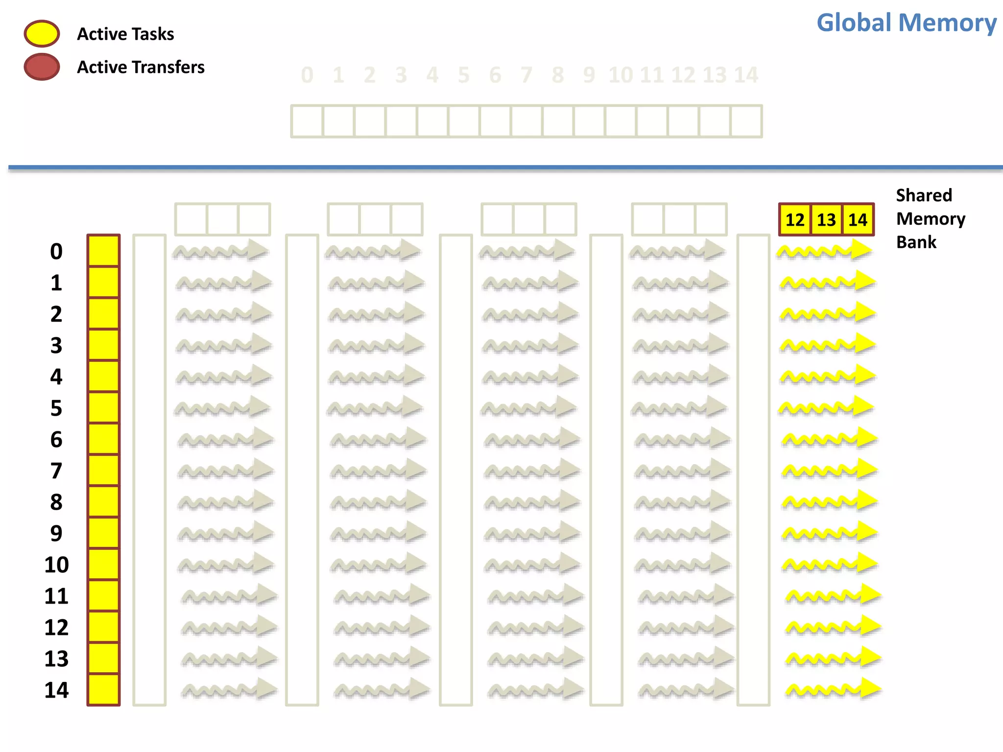 0
1
2
3
4
5
6
7
8
9
10
11
12
13
14
12 13 14
Global Memory
Shared
Memory
Bank
Active Tasks
Active Transfers 0 1 2 3 4 5 6 7 8 9 10 11 12 13 14
 
