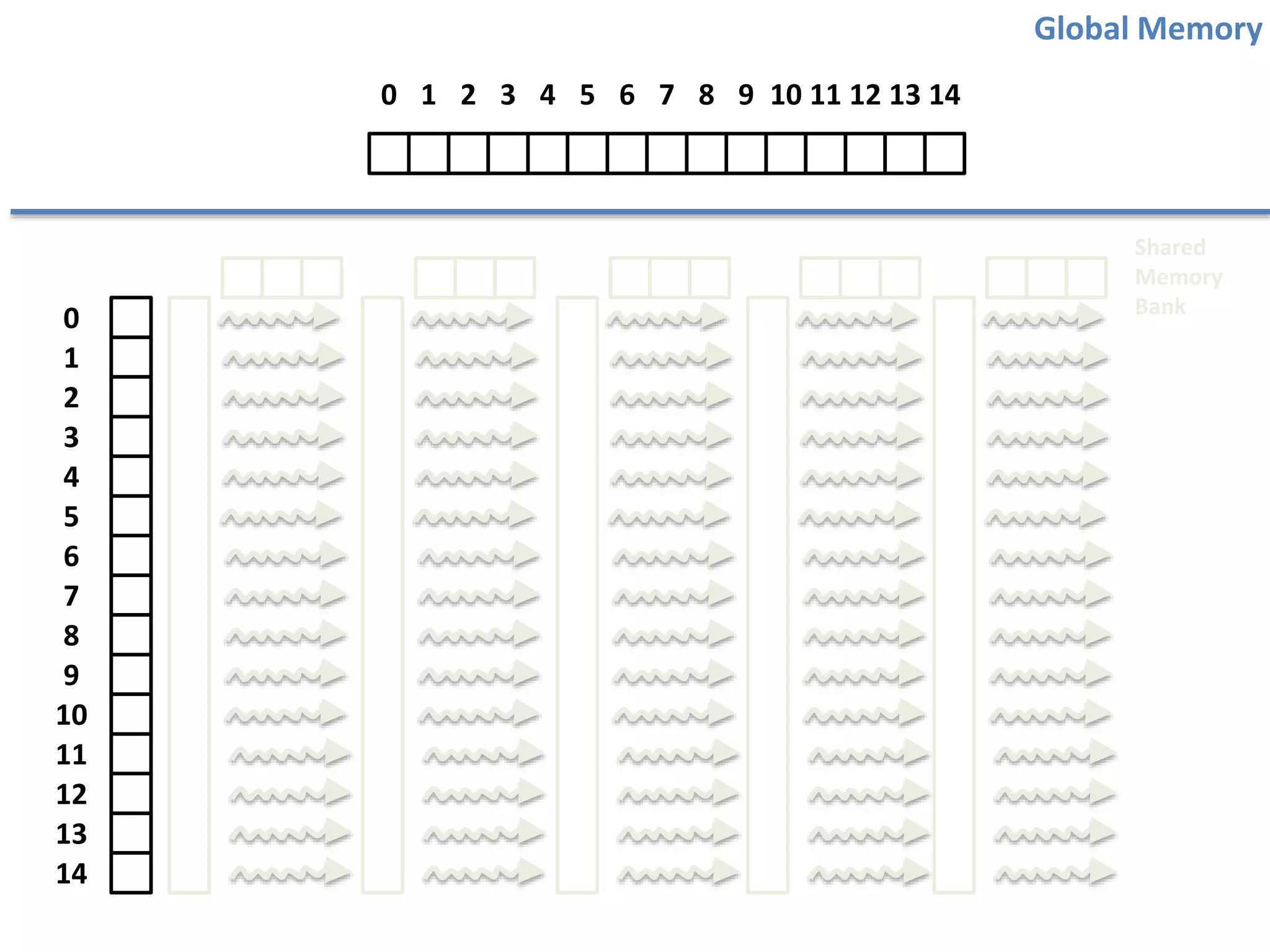 0
1
2
3
4
5
6
7
8
9
10
11
12
13
14
0 1 2 3 4 5 6 7 8 9 10 11 12 13 14
Global Memory
Shared
Memory
Bank
 