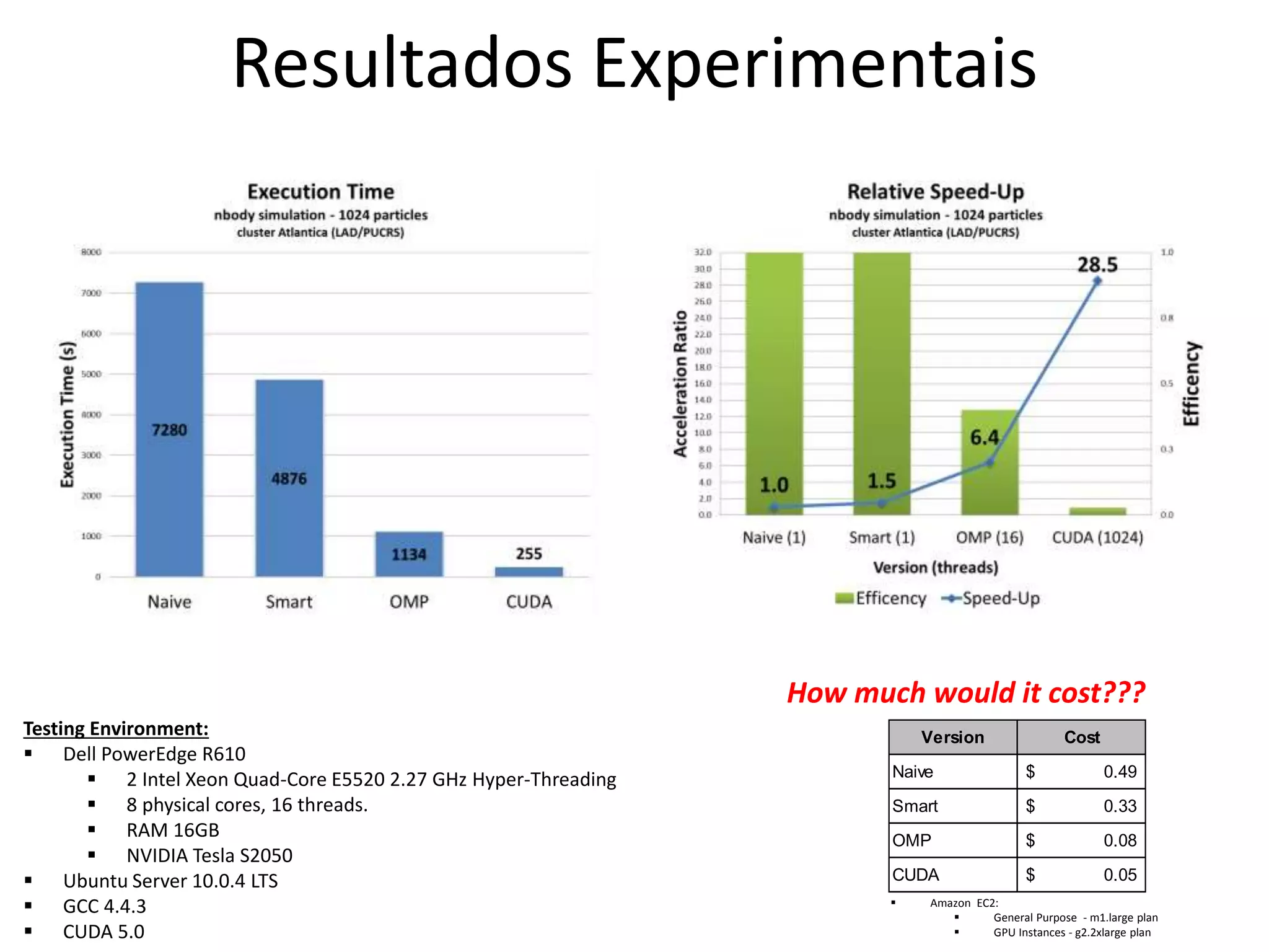 Resultados Experimentais
Testing Environment:
 Dell PowerEdge R610
 2 Intel Xeon Quad-Core E5520 2.27 GHz Hyper-Threading
 8 physical cores, 16 threads.
 RAM 16GB
 NVIDIA Tesla S2050
 Ubuntu Server 10.0.4 LTS
 GCC 4.4.3
 CUDA 5.0
How much would it cost???
Version Cost
Naive 0.49$
Smart 0.33$
OMP 0.08$
CUDA 0.05$
 Amazon EC2:
 General Purpose - m1.large plan
 GPU Instances - g2.2xlarge plan
 
