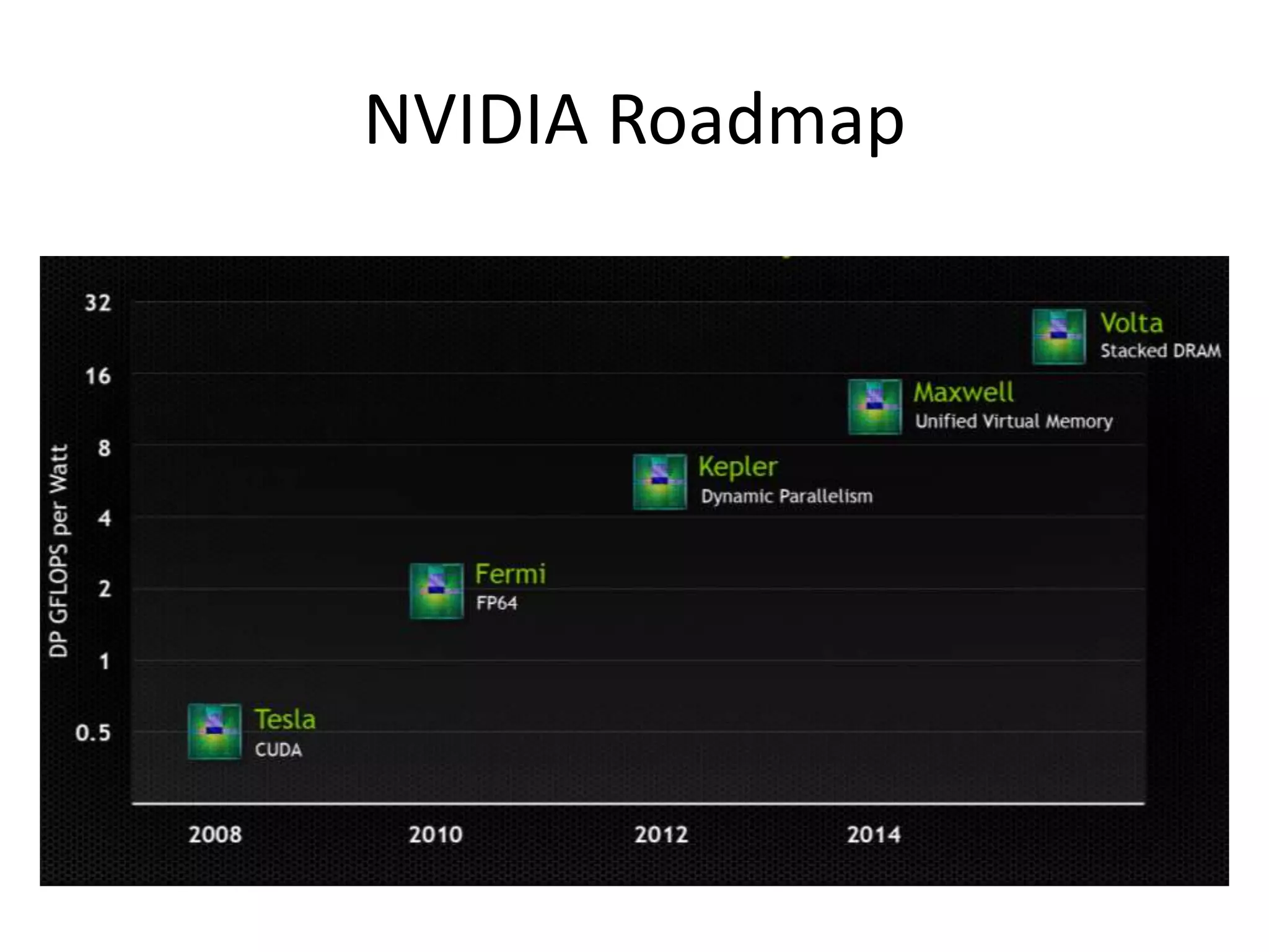 NVIDIA Roadmap
 